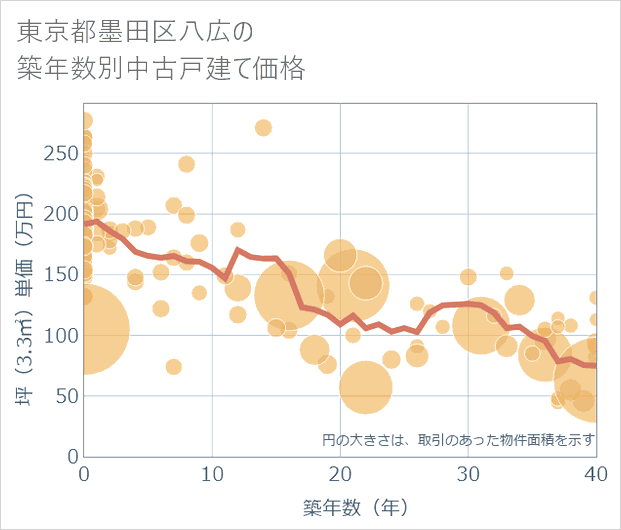 東京都墨田区八広の築年数別の中古戸建て坪単価