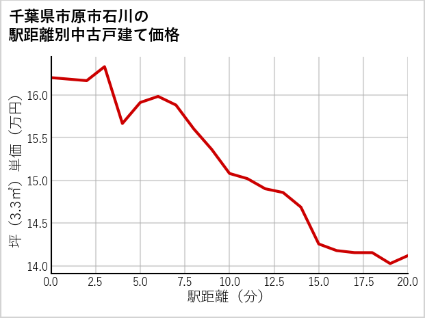 千葉県市原市石川の徒歩距離別の中古戸建て坪単価