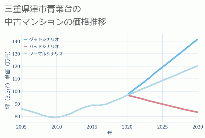 三重県津市青葉台の中古マンション価格推移