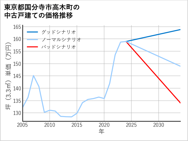 東京都国分寺市高木町の中古戸建て価格推移