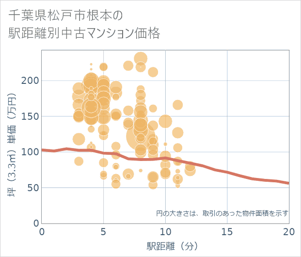 千葉県松戸市根本の徒歩距離別の中古マンション坪単価