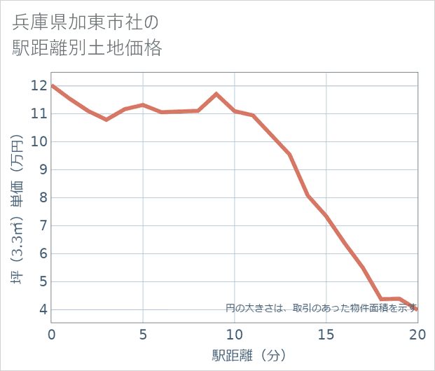 兵庫県加東市社の徒歩距離別の土地坪単価