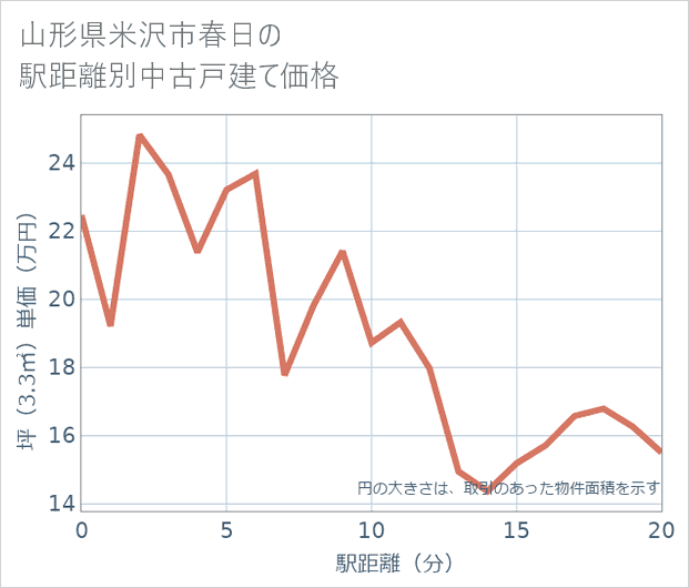 山形県米沢市春日の徒歩距離別の中古戸建て坪単価