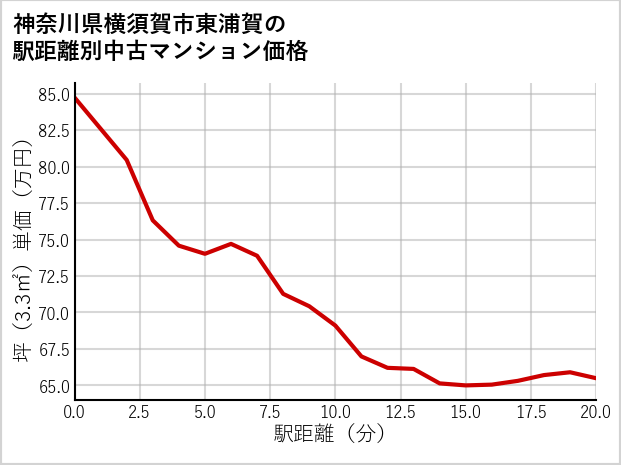 神奈川県横須賀市東浦賀の徒歩距離別の中古マンション坪単価
