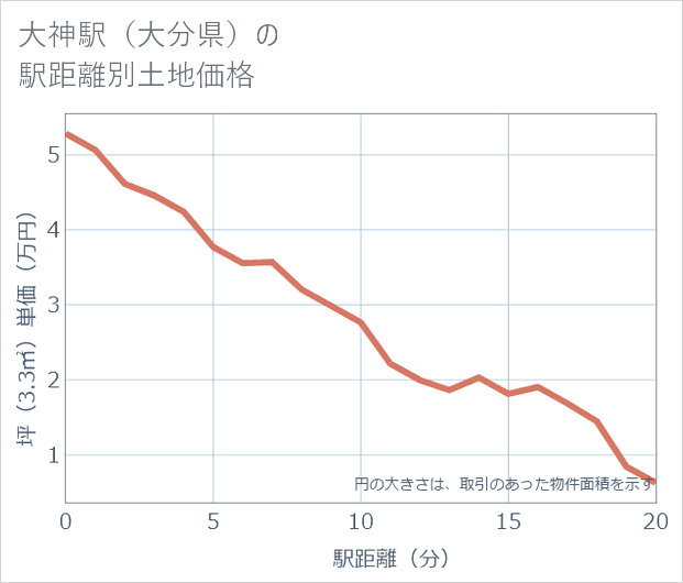 大神駅(大分県)の徒歩距離別の土地坪単価