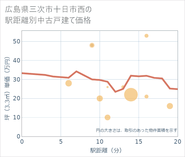 広島県三次市十日市西の徒歩距離別の中古戸建て坪単価