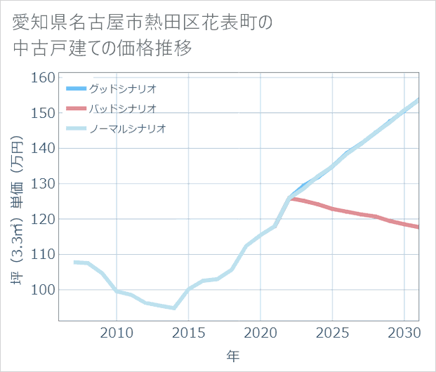 愛知県名古屋市熱田区花表町の中古戸建て価格推移