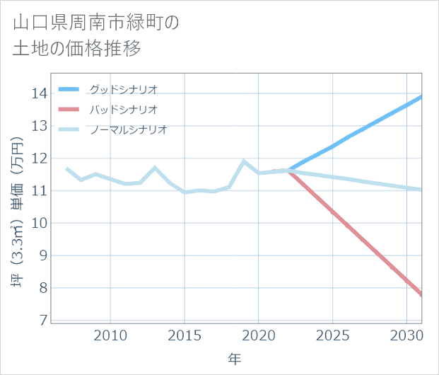 山口県周南市緑町の土地価格推移