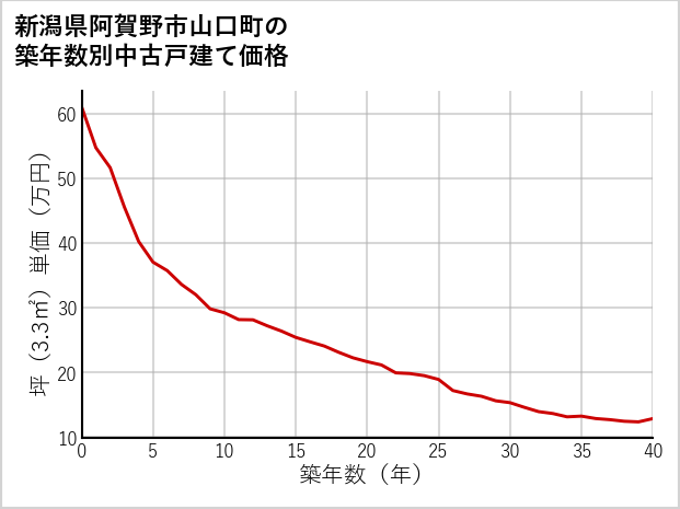 新潟県阿賀野市山口町の築年数別の中古戸建て坪単価