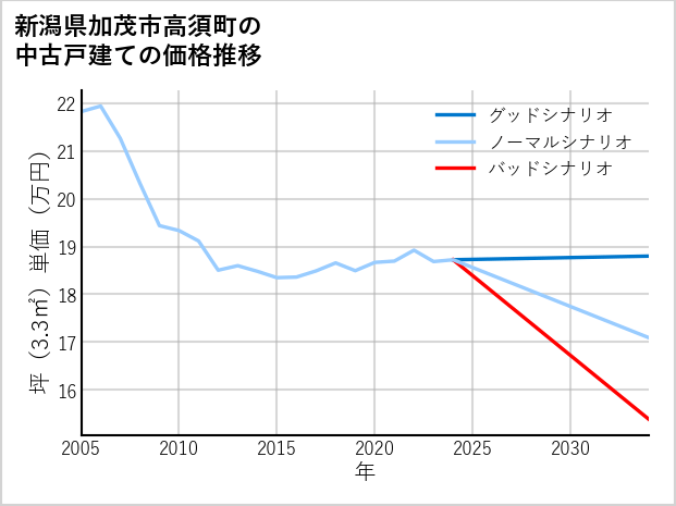 新潟県加茂市高須町の中古戸建て価格推移