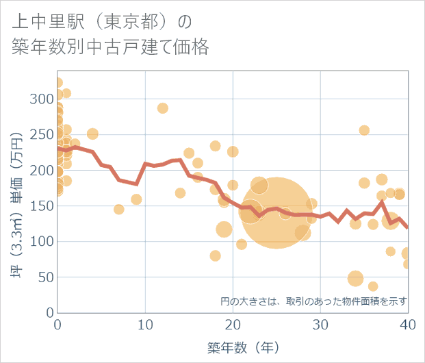 上中里駅(東京都)の築年数別の中古戸建て坪単価