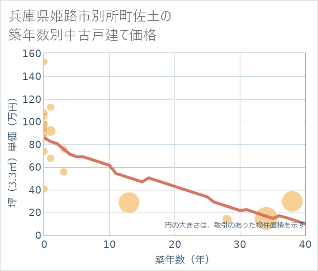兵庫県姫路市別所町佐土の築年数別の中古戸建て坪単価