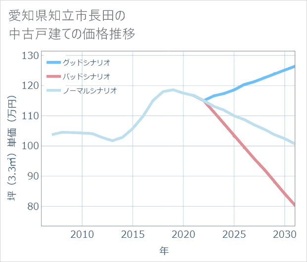 愛知県知立市長田の中古戸建て価格推移