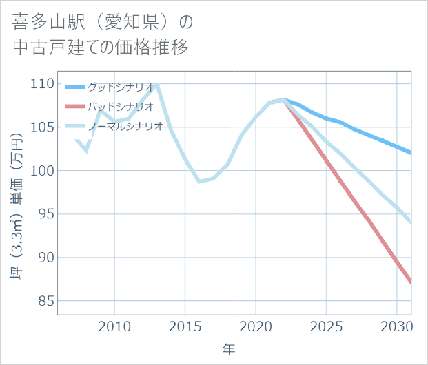 喜多山駅(愛知県)の中古戸建て価格推移