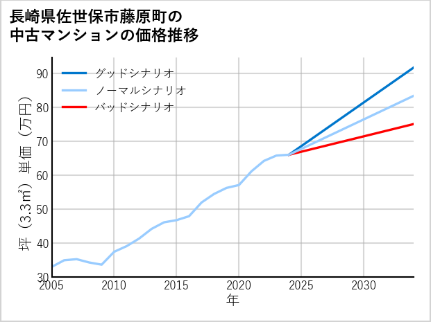 長崎県佐世保市藤原町の中古マンション価格推移