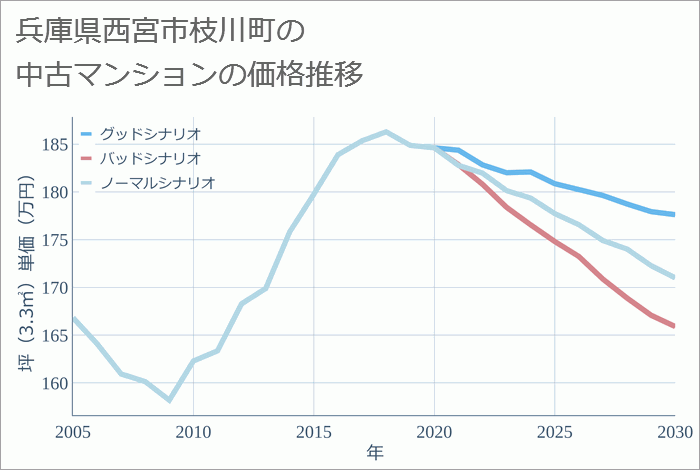 兵庫県西宮市枝川町の中古マンション価格推移