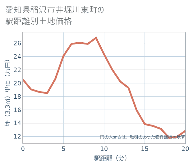 愛知県稲沢市井堀川東町の徒歩距離別の土地坪単価