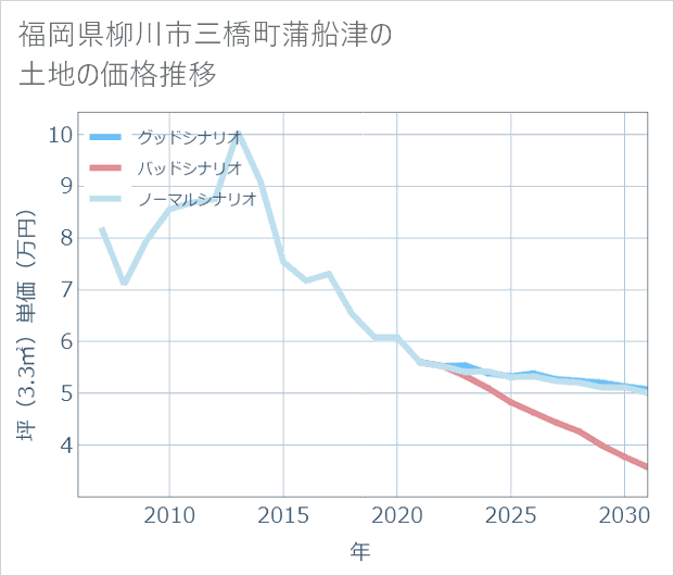 福岡県柳川市三橋町蒲船津の土地価格推移