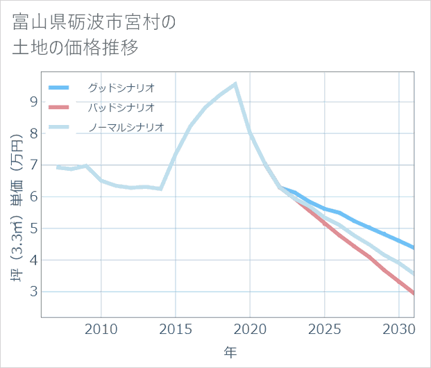 富山県砺波市宮村の土地価格推移