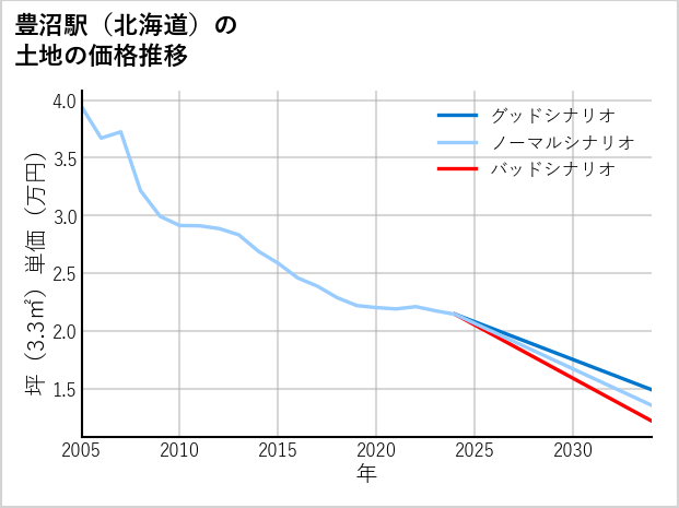 豊沼駅（北海道）の土地価格推移