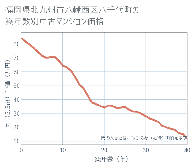 福岡県北九州市八幡西区八千代町の築年数別の中古マンション坪単価