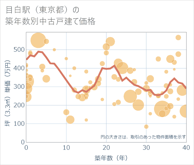 目白駅(東京都)の築年数別の中古戸建て坪単価