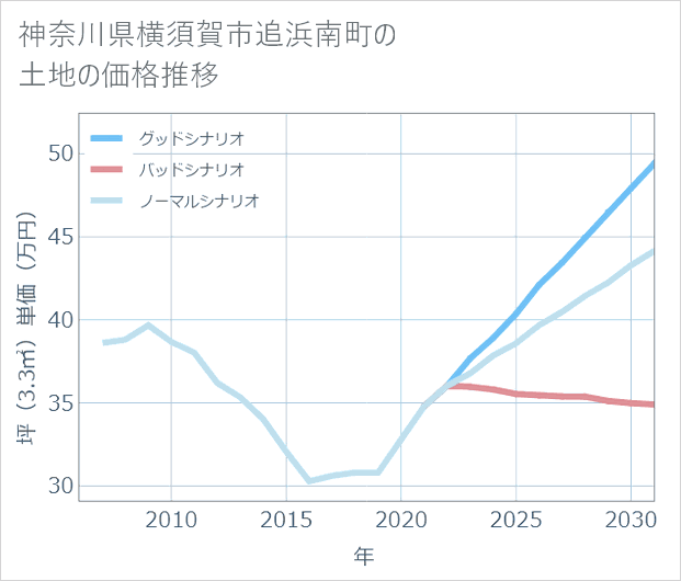 神奈川県横須賀市追浜南町の土地価格推移