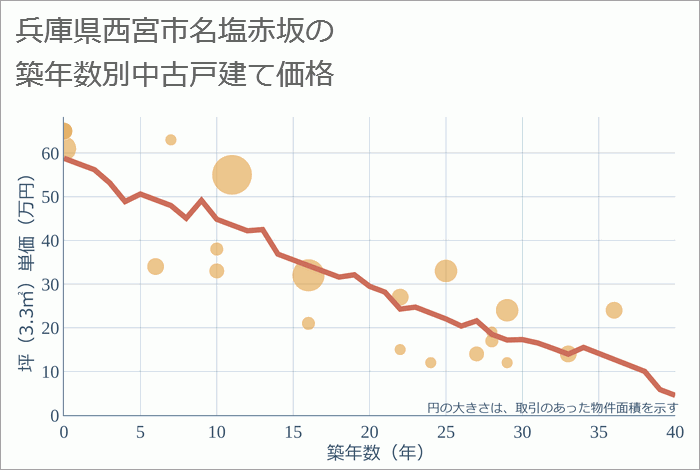 兵庫県西宮市名塩赤坂の築年数別の中古戸建て坪単価