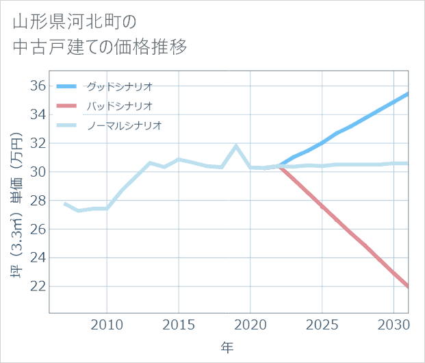 山形県河北町の中古戸建て価格推移
