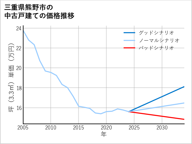 三重県熊野市の中古戸建て価格推移