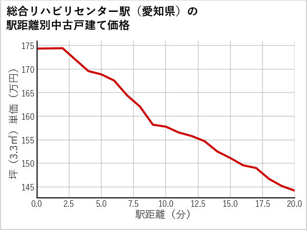 総合リハビリセンター駅（愛知県）の徒歩距離別の中古戸建て坪単価