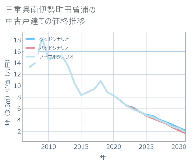 三重県南伊勢町田曽浦の中古戸建て価格推移