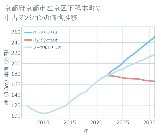 京都府京都市左京区下鴨本町の中古マンション価格推移