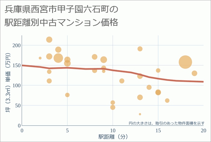 兵庫県西宮市甲子園六石町の徒歩距離別の中古マンション坪単価