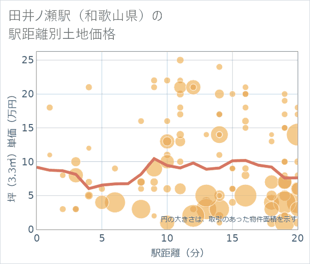田井ノ瀬駅(和歌山県)の徒歩距離別の土地坪単価