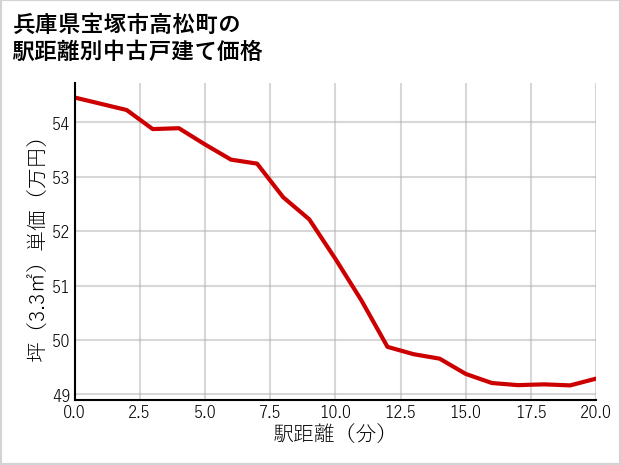 兵庫県宝塚市高松町の徒歩距離別の中古戸建て坪単価