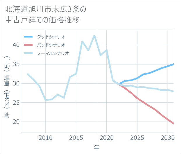 北海道旭川市末広3条の中古戸建て価格推移