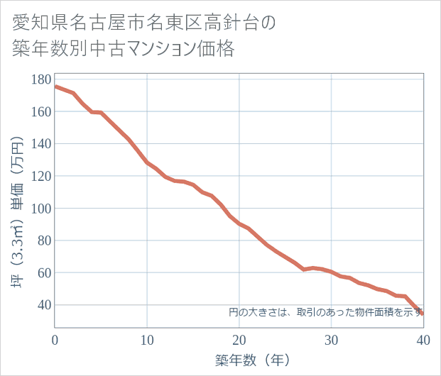 愛知県名古屋市名東区高針台の築年数別の中古マンション坪単価
