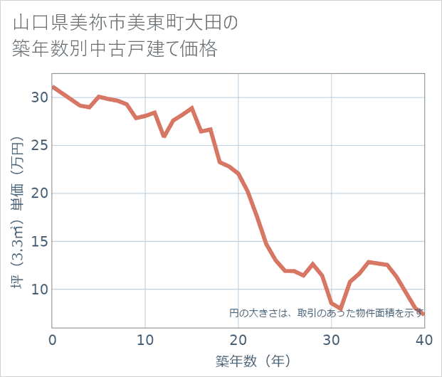 山口県美祢市美東町大田の築年数別の中古戸建て坪単価