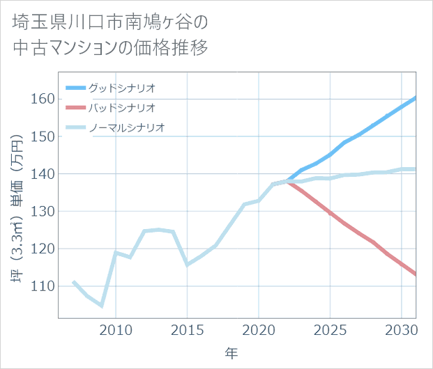 埼玉県川口市南鳩ケ谷の中古マンション価格推移
