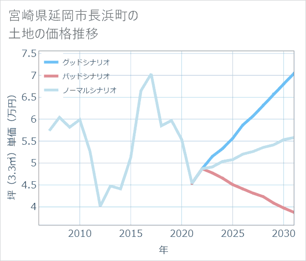 宮崎県延岡市長浜町の土地価格推移