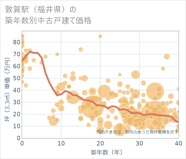 敦賀駅（福井県）の築年数別の中古戸建て坪単価