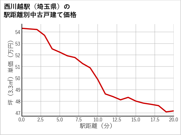 西川越駅（埼玉県）の徒歩距離別の中古戸建て坪単価