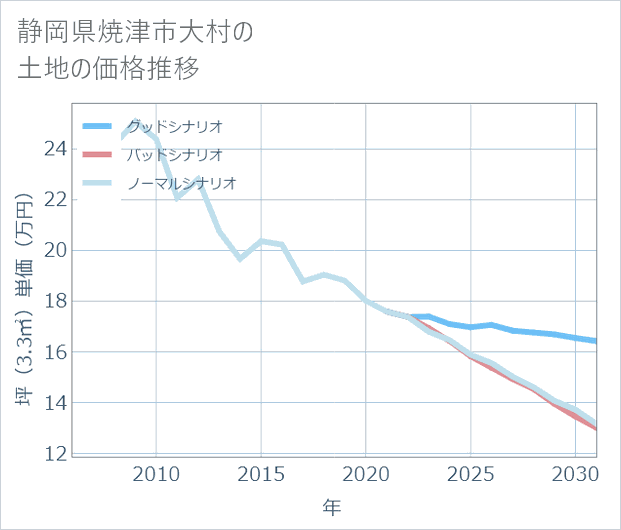 静岡県焼津市大村の土地価格推移