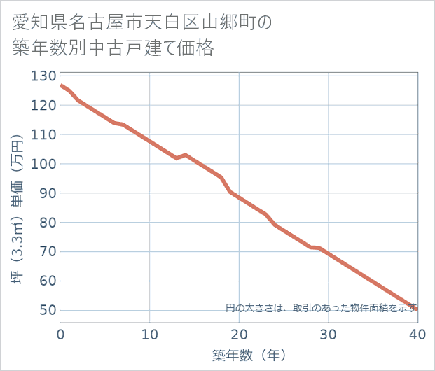 愛知県名古屋市天白区山郷町の築年数別の中古戸建て坪単価