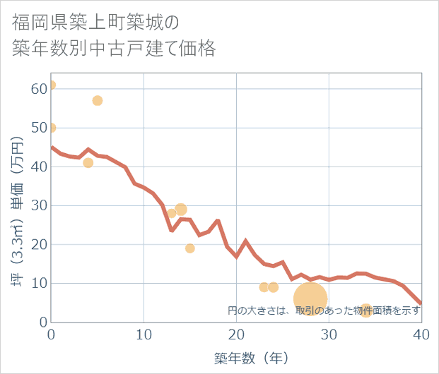 福岡県築上町築城の築年数別の中古戸建て坪単価