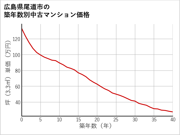 広島県尾道市の築年数別の中古マンション坪単価