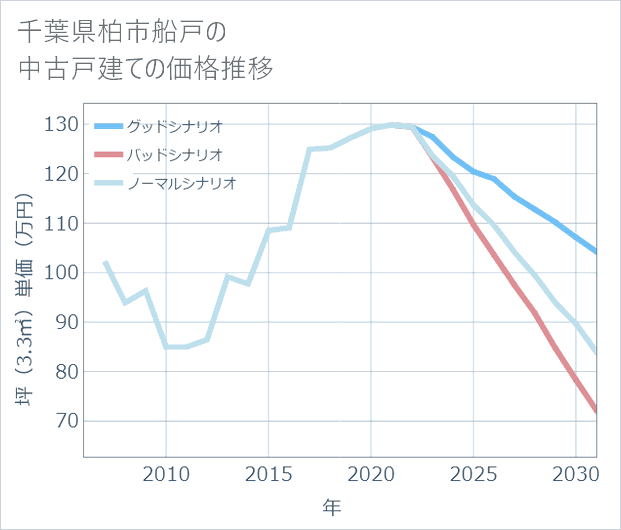 千葉県柏市船戸の中古戸建て価格推移