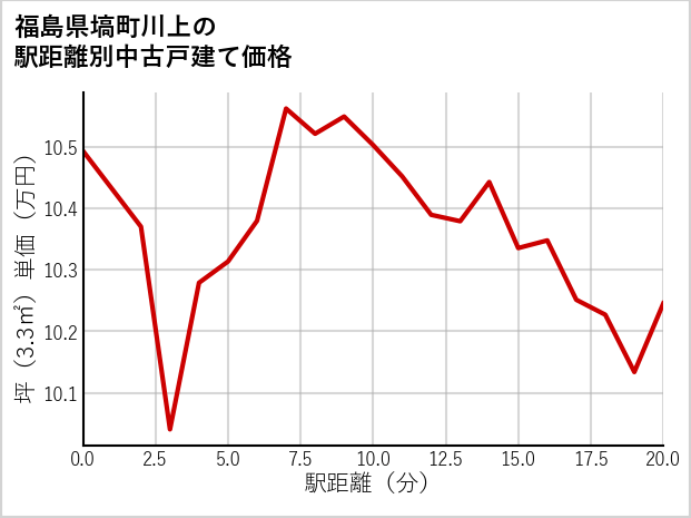 福島県塙町川上の徒歩距離別の中古戸建て坪単価