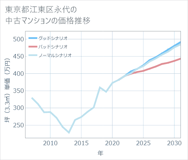 東京都江東区永代の中古マンション価格推移
